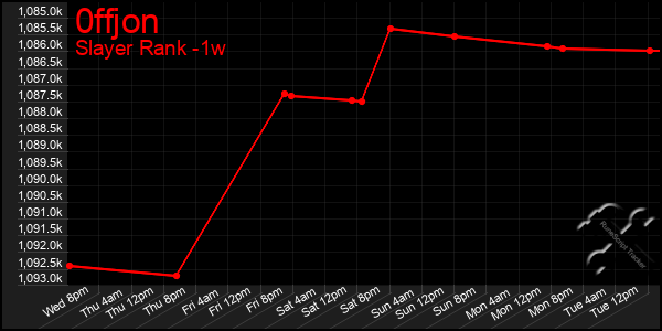 Last 7 Days Graph of 0ffjon