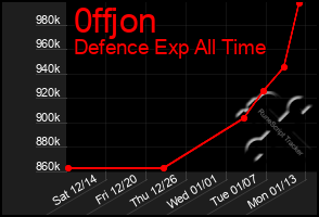 Total Graph of 0ffjon