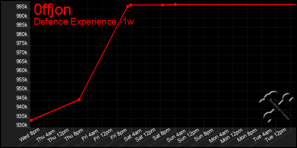 Last 7 Days Graph of 0ffjon