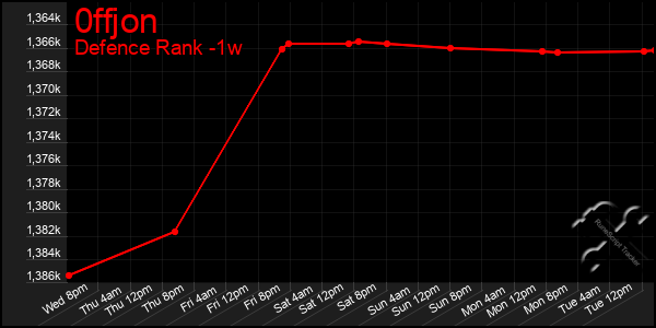 Last 7 Days Graph of 0ffjon