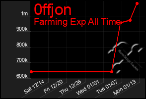 Total Graph of 0ffjon