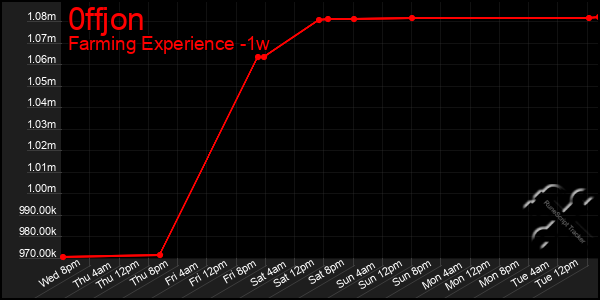 Last 7 Days Graph of 0ffjon