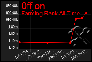 Total Graph of 0ffjon