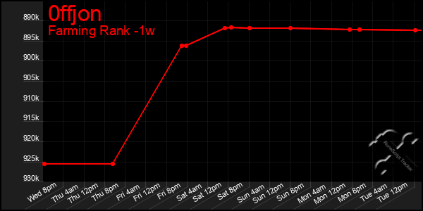 Last 7 Days Graph of 0ffjon