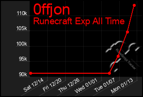 Total Graph of 0ffjon