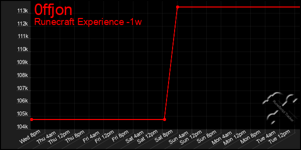 Last 7 Days Graph of 0ffjon