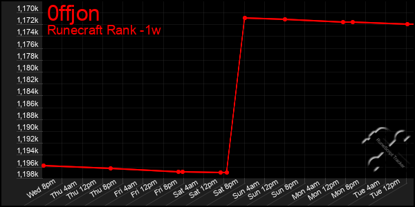 Last 7 Days Graph of 0ffjon