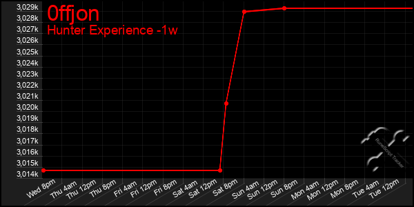 Last 7 Days Graph of 0ffjon