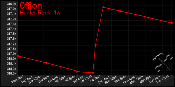 Last 7 Days Graph of 0ffjon