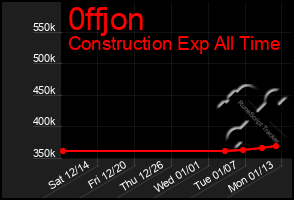 Total Graph of 0ffjon