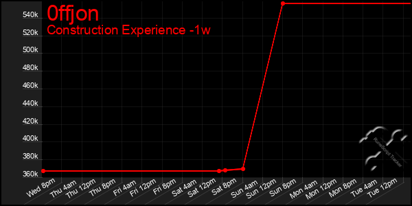 Last 7 Days Graph of 0ffjon