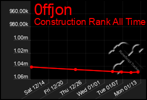 Total Graph of 0ffjon