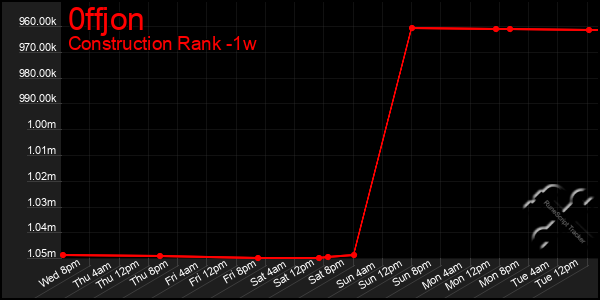 Last 7 Days Graph of 0ffjon