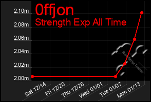 Total Graph of 0ffjon