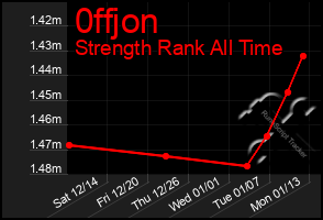 Total Graph of 0ffjon