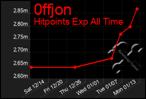 Total Graph of 0ffjon