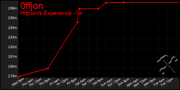 Last 7 Days Graph of 0ffjon