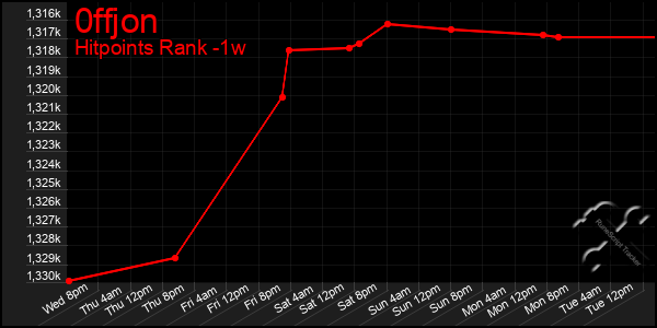 Last 7 Days Graph of 0ffjon