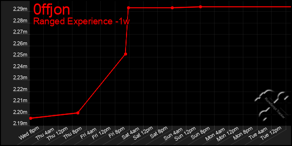 Last 7 Days Graph of 0ffjon