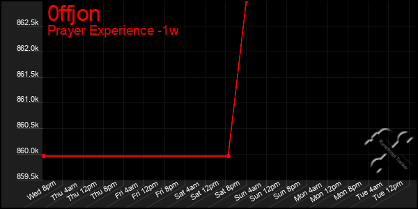 Last 7 Days Graph of 0ffjon