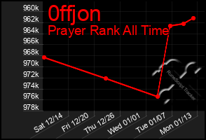 Total Graph of 0ffjon