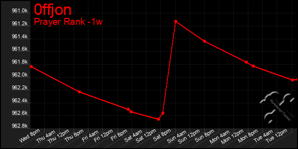 Last 7 Days Graph of 0ffjon