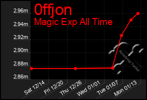 Total Graph of 0ffjon