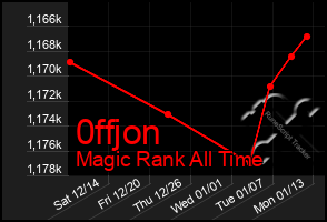 Total Graph of 0ffjon