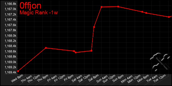 Last 7 Days Graph of 0ffjon