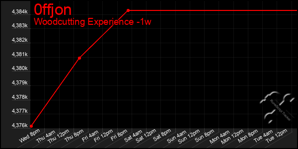 Last 7 Days Graph of 0ffjon