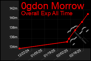 Total Graph of 0gdon Morrow