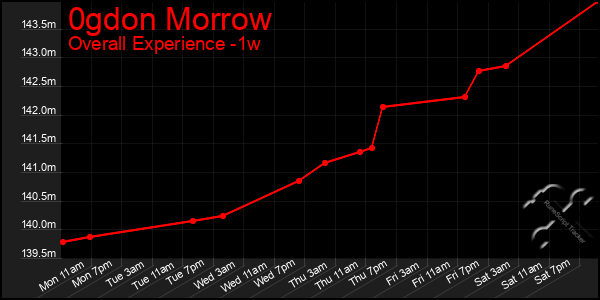 1 Week Graph of 0gdon Morrow