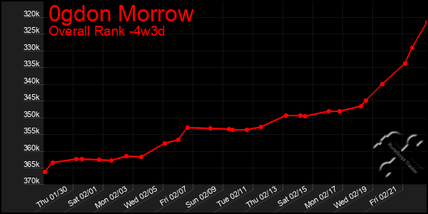 Last 31 Days Graph of 0gdon Morrow