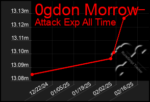 Total Graph of 0gdon Morrow