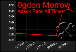 Total Graph of 0gdon Morrow