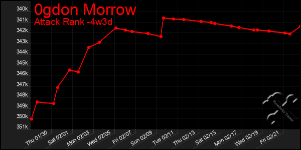 Last 31 Days Graph of 0gdon Morrow