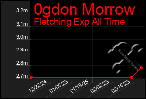 Total Graph of 0gdon Morrow