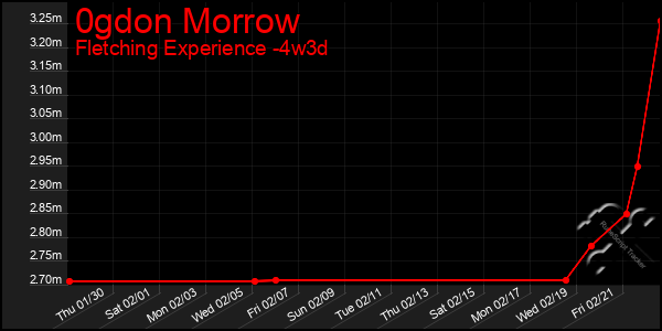 Last 31 Days Graph of 0gdon Morrow