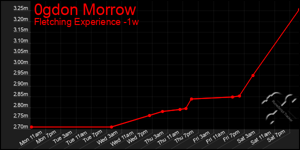 Last 7 Days Graph of 0gdon Morrow