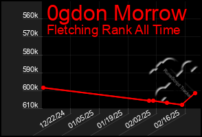 Total Graph of 0gdon Morrow