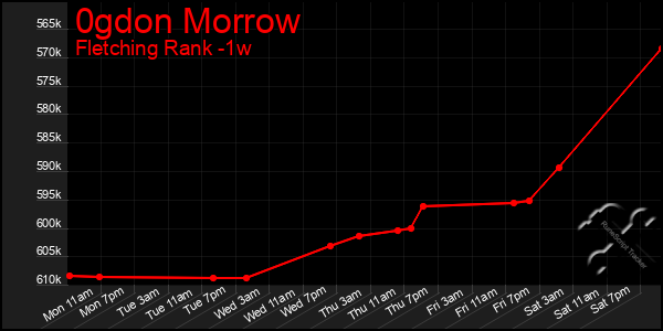 Last 7 Days Graph of 0gdon Morrow