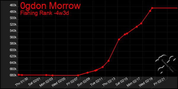 Last 31 Days Graph of 0gdon Morrow