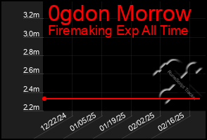 Total Graph of 0gdon Morrow