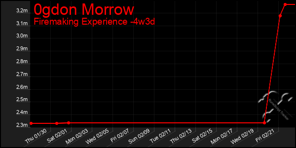 Last 31 Days Graph of 0gdon Morrow