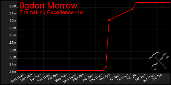 Last 7 Days Graph of 0gdon Morrow