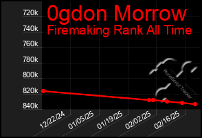 Total Graph of 0gdon Morrow