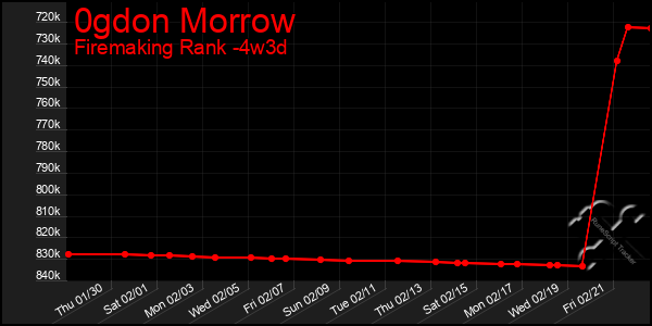 Last 31 Days Graph of 0gdon Morrow