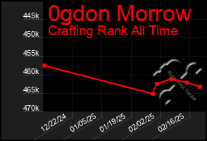 Total Graph of 0gdon Morrow