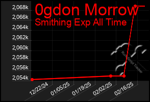 Total Graph of 0gdon Morrow