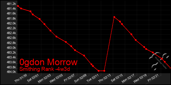 Last 31 Days Graph of 0gdon Morrow